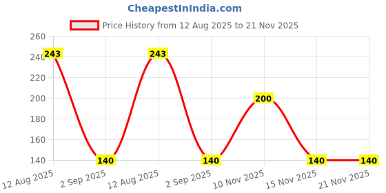 amazon.in Prestronics DC BO Motor Dual Shaft Smart Car Robot Gear Motor (Pack of 2 B.O Motor), Metal Price History Graph from 12 Aug 2025 to 21 Nov 2025