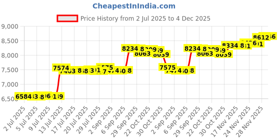 amazon.in PreTidy Magazine Rack Floor foldable Magazine Basket Holder Organizer Newspaper Storage Bin Organizer for Home Document File Holder brown Price History Graph from 2 Jul 2025 to 4 Dec 2025