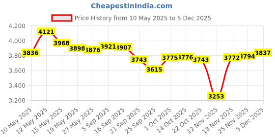 amazon.in pretishows Plus Size Thigh Garter Belt Adjustable Elastic Leg Garters 2 PCS pretishows Price History Graph from 10 May 2025 to 5 Dec 2025