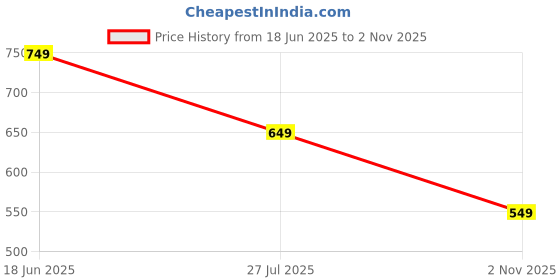 amazon.in PRETOX Nail Gun Manual Steel Nails Concrete Ceiling Cable Ducts Fixed Slotting Device Repair Tool 7.3mm Round Nails Wall Fastening For Riveting Nails Tool Hand Steel Fixing Parts kit Gun (50) Price History Graph from 18 Jun 2025 to 2 Nov 2025