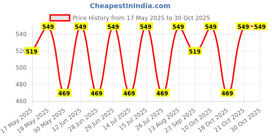 amazon.in peluche Pretty Abstract Pocket Square For Men peluche Price History Graph from 17 May 2025 to 30 Oct 2025