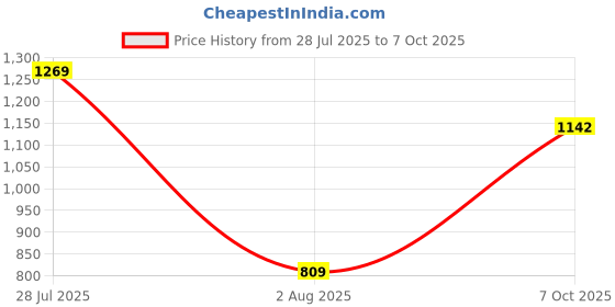amazon.in Pretty All Set Eyeshadow Palette Set, 86 Colours, Matte & Shimmer, Highlighters, Contour, Blush, All-in-One Makeup Kit Price History Graph from 28 Jul 2025 to 7 Oct 2025