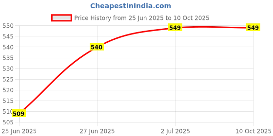amazon.in PRETTY COVER 04 Colour Contour Palette – Effortless Sculpting & Definition Price History Graph from 25 Jun 2025 to 10 Oct 2025