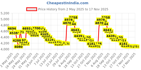 amazon.in pretty feet and hands Pretty Feet & Hands Bottl Size 3z Pretty Feet & Hands Bottle 3z pretty feet and hands Price History Graph from 2 May 2025 to 17 Nov 2025