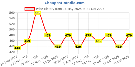 amazon.in peluche Pretty Floral Design Pocket Square For Men peluche Price History Graph from 14 May 2025 to 21 Oct 2025