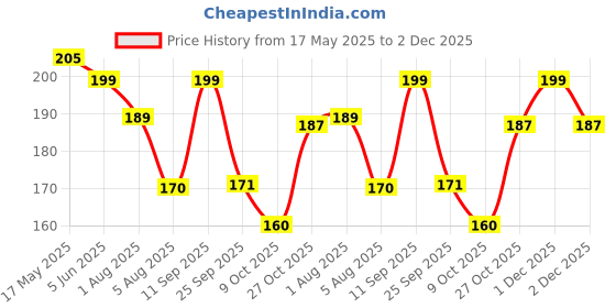 amazon.in Pretty Krafts Pack of 2 Non Woven Moisture Proof Underbed Cloth Storage Organizer with Zipper Lock & Handles | Wardrobe Organizer for Cloth Saree Quilt Blanket Toy Storage Bag (62x45x30cm, Beige) Price History Graph from 17 May 2025 to 2 Dec 2025