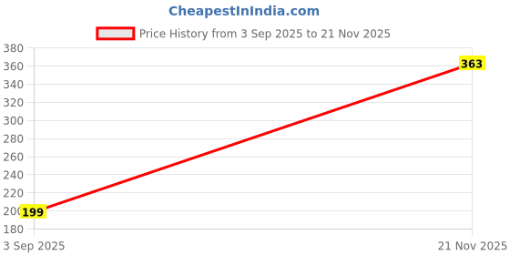 amazon.in Pretty Krafts Set of 1 Parachute Fabric Large Capacity Clothes Storage Bag with Handle, Clear Window & Zipper | Quilt, Comforter & Blanket, Bedding Organiser | Foldable Storage Bag (43x35x43cm, Beige) Price History Graph from 3 Sep 2025 to 21 Nov 2025