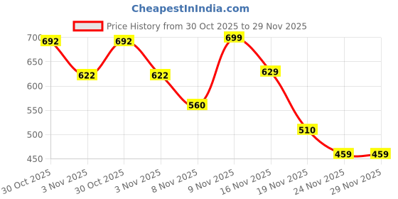 amazon.in Pretty Krafts Set of 9 Non Woven Underbed Storage Bag with Handles, Clear Window & Zipper Lock | Quilt, Comforter & Blanket Cover Organiser | Foldable Cloth Storage Closet Bag (62x45x30cm, Red) Price History Graph from 30 Oct 2025 to 29 Nov 2025
