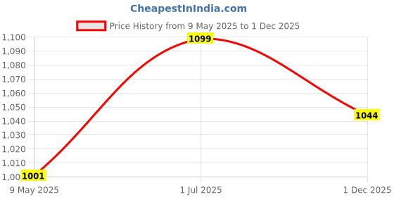 amazon.in PRETTY UR PARTY Bluey Party decorations Kit - 80 pcs include Bunting, balloons, thank you, centerpiece, danglers, Caps, Bluey and Bingo Party Supplies, Birthday Decor, DIY Décor for Kids, Girls pretty ur party Price History Graph from 9 May 2025 to 1 Dec 2025