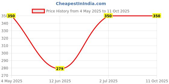 amazon.in Pretty Ur Party Unicorn Popcorn Bag - Pack of 10 Price History Graph from 4 May 2025 to 10 Oct 2025
