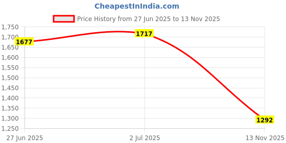 amazon.in PrettyG 5 Boxes Set Luminous Star Nail Art Glitter Glow in The Dark 3D Holographic Sparky Star Shape Glitter Stickers for Resin DIY Making Art Craft Nail Decoration Accessories Nightclub Makeup Set1 Price History Graph from 27 Jun 2025 to 13 Nov 2025