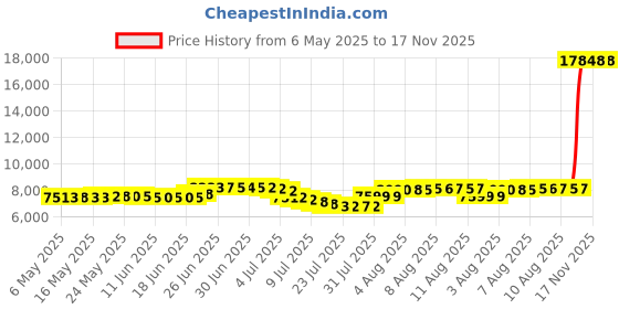 amazon.in prettygarden Women's 2 Piece Summer Outfits Crewneck Tank Tops Split Bodycon Midi Skirt Dress Set, Light Blue, Large prettygarden Price History Graph from 6 May 2025 to 17 Nov 2025