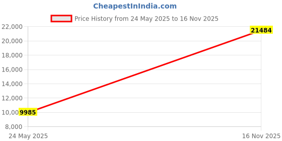 amazon.in prettygarden Women's 2024 Fall Long Blazer Jackets Long Sleeve Lapel Pockets Loose Fit Work Casual Blazers Outerwear prettygarden Price History Graph from 24 May 2025 to 16 Nov 2025