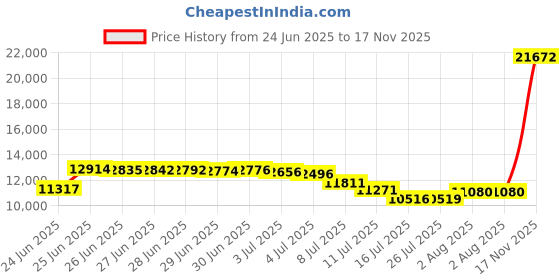 amazon.in prettygarden Women's 2024 Fall Two Piece Outfits Blazer Jacket and Wide Leg Pants Pockets Business Casual Suit Sets prettygarden Price History Graph from 24 Jun 2025 to 17 Nov 2025