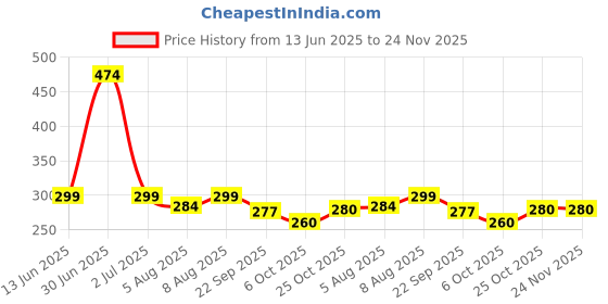 amazon.in PrettyKrafts 35L Non Woven Trio Foldable Slim Laundry Basket, Large Laundry Hamper With Handle, Collapsible Laundry Sorter and Organizer, Tall Storage Basket Bin (36x20x51cm, Beige, Set of 1) prettykrafts Price History Graph from 13 Jun 2025 to 24 Nov 2025