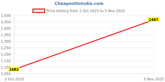 amazon.in PrettyKrafts 4 Tier Multipurpose Plastic Storage Organizer Slim Rack Shelf with Wheels | Slim Slide Out Kitchen Trolley Rack Holder Storage Organizer for Kitchen, Bathroom (Black) Price History Graph from 2 Oct 2025 to 5 Nov 2025