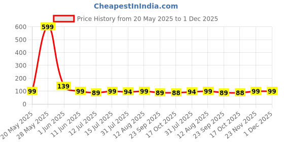 amazon.in PrettyKrafts 45L Non Woven Stripe Printed Round Foldable Large Laundry Bag/Basket With Handles, Freestanding Clothes Storage Organizer for Bedroom, Bathroom, Dorm (36x36x45cm, Pink, Set of 1) prettykrafts Price History Graph from 20 May 2025 to 30 Nov 2025