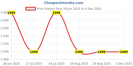amazon.in PrettyKrafts Diaper Bag - May 2025 prettykrafts Price History Graph from 28 Jun 2025 to 4 Dec 2025