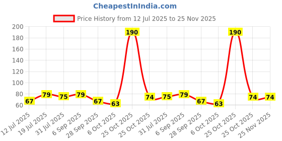 amazon.in PrettyKrafts Dustproof Printed LPG Gas Cylinder Cover| Full Size With Zippered LPG Gas Cylinder Cover| Durable and stylish protection for Propane Tanks| (Set Of 1, Black Stripes) Price History Graph from 12 Jul 2025 to 24 Nov 2025