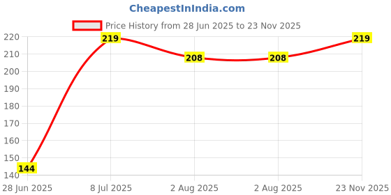 amazon.in PrettyKrafts Folding Drawer Wardrobe Clothing Organizer,Bra,Scarf,Belt,Tie,Undergarments,Foldable Storage Box with Lid,Dressing Table Storage Box,(20 Grids,Trio Brown,Standard Size) Non-Woven Price History Graph from 28 Jun 2025 to 23 Nov 2025
