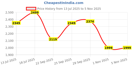amazon.in PrettyKrafts Premium Heavy Duty 3 Tier Stainless Steel Foldable Cloth Drying Stand with Wheels & Hanger Slots/Clothes Stand for Drying/Cloth Drying Rack for Balcony, Indoor & Outdoor (Cyan Blue) Price History Graph from 13 Jul 2025 to 1 Nov 2025