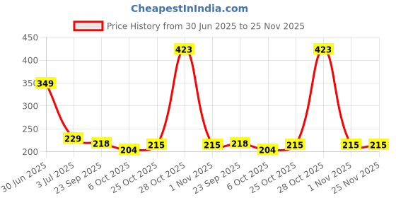 amazon.in prettykrafts Pretty Krafts Set of 3 Non Woven Underbed Storage Bag with Handles, Clear Window & Zipper Lock | Quilt, Comforter & Blanket Cover Organiser | Foldable Cloth Storage Closet Bag (62x45x30cm, Golden) prettykrafts Price History Graph from 30 Jun 2025 to 25 Nov 2025