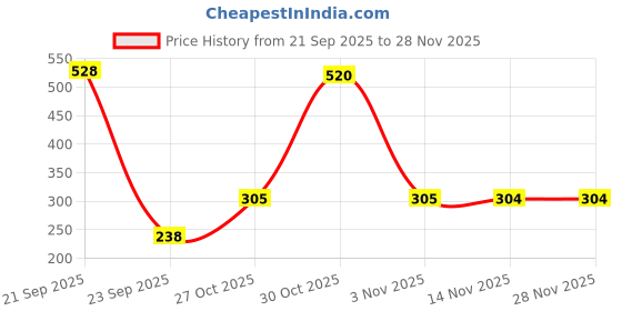 amazon.in PrettyKrafts Saree cover Set of 6 Prints Big Size/Wardrobe Organiser/Cloth Cover_Maroon Price History Graph from 21 Sep 2025 to 27 Nov 2025
