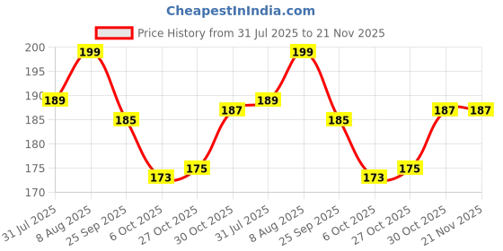 amazon.in PrettyKrafts Set of 1 Non Woven Underbed Storage Bag with Handles, Clear Window, Zipper & Dividers | Quilt, Comforter & Blanket Cover Organiser | Foldable Cloth Storage Bag (60x37x32cm, Grey) Price History Graph from 31 Jul 2025 to 21 Nov 2025