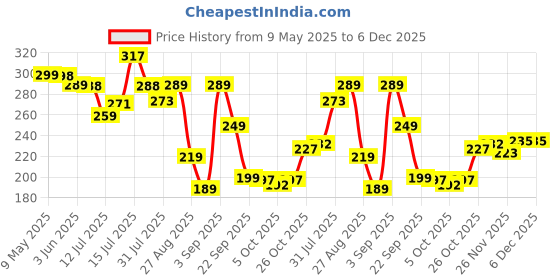 amazon.in PrettyKrafts Set of 3 Multipurpose Transparent Pouch/Plastic Box, Travel Pouch, Toiletry Kit, Makeup Bag, Cosmetic Pouches for Women, Travel, Toiletry Bag for Men, (23 x 12 x 7 cm, Checks) prettykrafts Price History Graph from 9 May 2025 to 6 Dec 2025
