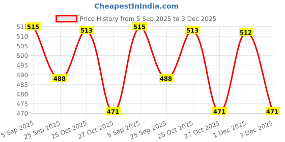 amazon.in prettykrafts Travel Air Bag Large size very light weight, Compact Packing Duffel Bag, water resistant, easy care travelling & Storage bag, Extra top compartment, Multiple pockets_Black prettykrafts Price History Graph from 5 Sep 2025 to 3 Dec 2025
