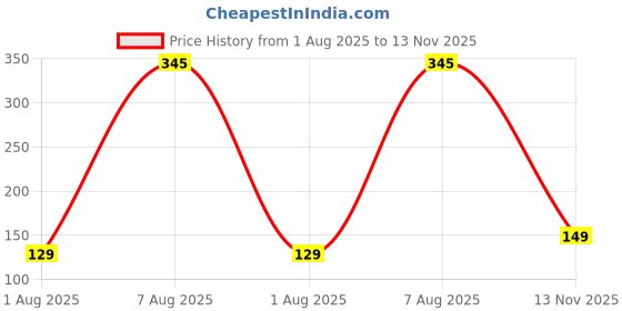 amazon.in PrettyKrafts XXXL Saree Cover/sari organizer with handles and transparent front Extra Large Sari Cover (Set of 2) JuteGrey Price History Graph from 1 Aug 2025 to 13 Nov 2025