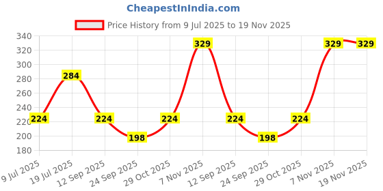 amazon.in PrettyNutty Chia Seeds – 750g | Raw, Natural & Unroasted | High in Fiber, Omega-3 & Protein | Jar Pack Price History Graph from 9 Jul 2025 to 18 Nov 2025