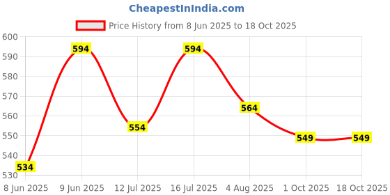 amazon.in PrettyNutty Healthy Nutmix 1kg, Dried Almonds, Black Raisins, Cashewnuts, Cranberries, Green Raisins, Walnut Kernels & Many More. Pack of 2 (500g Each Jar) prettynutty Price History Graph from 8 Jun 2025 to 18 Oct 2025