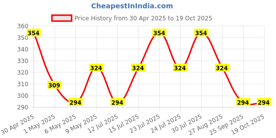 amazon.in PrettyNutty Healthy Nutmix 500g, Dried Almonds, Black Raisins, Cashewnuts, Cranberries, Black Dates & Many More. (Pack of Jar) prettynutty Price History Graph from 30 Apr 2025 to 18 Oct 2025