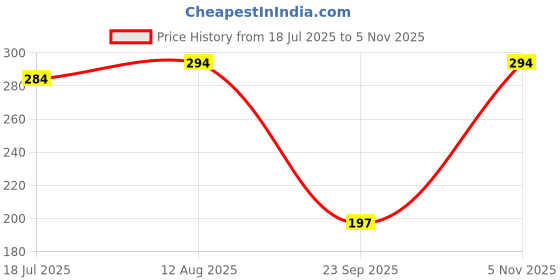 amazon.in PrettyNutty Raw Pumpkin & Sunflower Seeds Combo | 250g Each (Total 500g) | Protein-Rich, High-Fiber, Keto-Friendly Superfood | Gluten-Free & Vegan Snack | Resealable Pack Price History Graph from 18 Jul 2025 to 5 Nov 2025