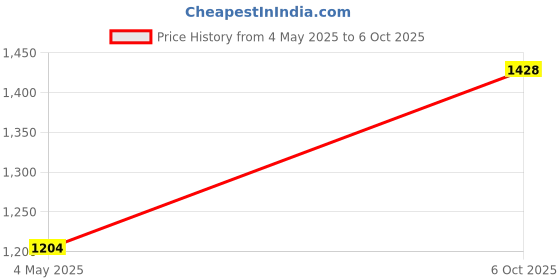 amazon.in prettyplus by desinoor.com Plus Size Navy Blue Georgette Wrap Dress | Plus Size Dress for Women prettyplus by desinoor.com Price History Graph from 4 May 2025 to 6 Oct 2025