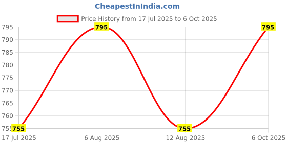 amazon.in prettyplus by desinoor.com Plus Size Stripped Kurta for Women | Kurti prettyplus by desinoor.com Price History Graph from 17 Jul 2025 to 6 Oct 2025