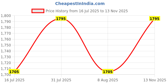 amazon.in prettyplus by desinoor.com Plus Size Teal Floral Bell Sleeves prettyplus by desinoor.com Price History Graph from 16 Jul 2025 to 13 Nov 2025