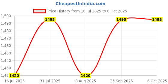 amazon.in prettyplus by desinoor.com Plus Size Wine Jumpsuit with Flared Slit Sleeves | Jumpsuit For Women Stylish prettyplus by desinoor.com Price History Graph from 16 Jul 2025 to 6 Oct 2025