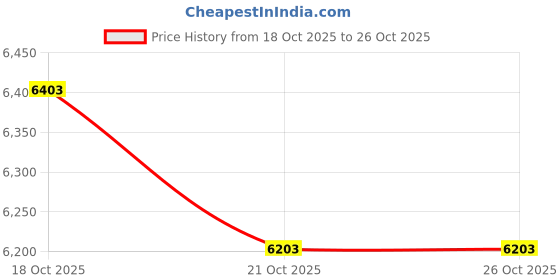amazon.in PRETYZOOM Garbage Grabber Tool Outdoor Dustpan Bag Grabber Trash Stick Pickup Dust Pan Handle for Easy Litter up Price History Graph from 18 Oct 2025 to 26 Oct 2025