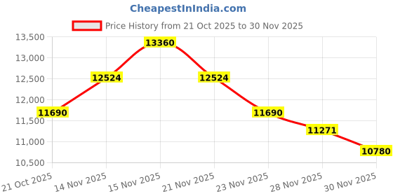 amazon.in Prevage® Anti-Aging Moisture Cream 50gm Price History Graph from 21 Oct 2025 to 30 Nov 2025