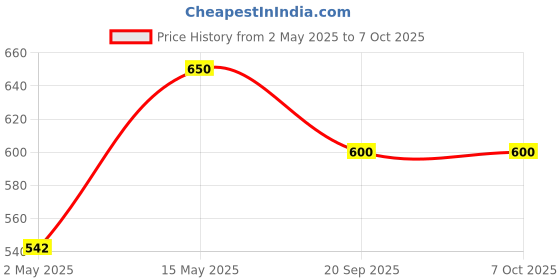 amazon.in Prevail Bladder Control Guards for Men 12.4" - 14 Counts (For Unexpected leaks and light incontinence) Price History Graph from 2 May 2025 to 7 Oct 2025