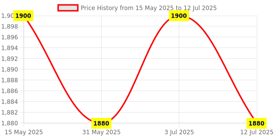 amazon.in Prevail Bladder Control Pads 11" -Maximum Absorbency (For women)-48 Counts (For Unexpected leaks and light incontinence) Price History Graph from 15 May 2025 to 12 Jul 2025