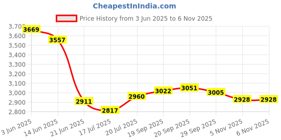 amazon.in Prevail Extra Underwear, Large, Pull On, Moderate Absorbency, PV-513 - Pack of 18 Price History Graph from 3 Jun 2025 to 6 Nov 2025