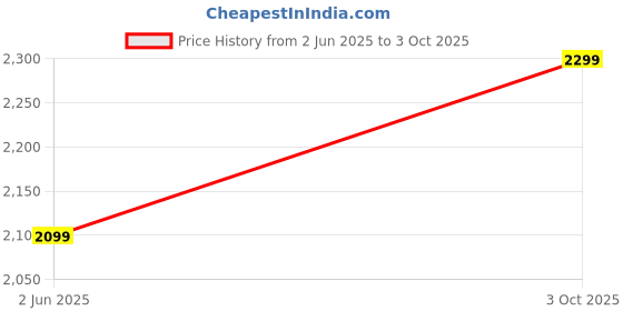 amazon.in prevel Next Level 50 cm Cabin Polycarbonate Trolley Bag for Travel | Hard Shell 8 Spinner Wheels Luggage | 360° Spinner | Water Repellent | Magma Black Suitcase | Ideal for Trips & Holidays prevel Price History Graph from 2 Jun 2025 to 3 Oct 2025