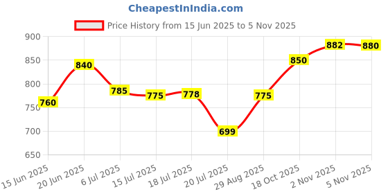 amazon.in Prevent & Reverse Heart Disease : The Re Price History Graph from 15 Jun 2025 to 5 Nov 2025