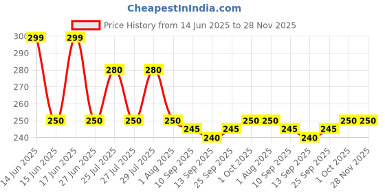 amazon.in Prevest DenPro Chlor X - 100ml Price History Graph from 14 Jun 2025 to 28 Nov 2025