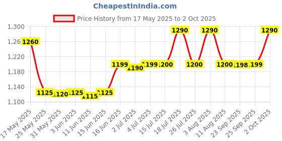 amazon.in Prevest DenPro DentalWorldOfficial Fusion Flo Flowable Composite Combo Kit Price History Graph from 17 May 2025 to 2 Oct 2025
