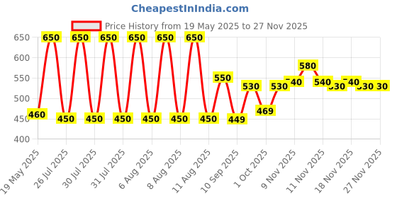 amazon.in Prevest DenPro Dolo EDTA Gel 4 x 2 gm prevest denpro Price History Graph from 19 May 2025 to 26 Nov 2025