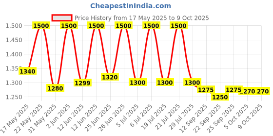amazon.in Prevest Denpro Fusion Ultra D/C Automix Intro Pack Dental Products prevest denpro Price History Graph from 17 May 2025 to 5 Oct 2025